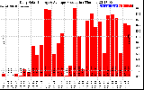 Solar PV/Inverter Performance Daily Solar Energy Production