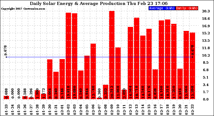 Solar PV/Inverter Performance Daily Solar Energy Production