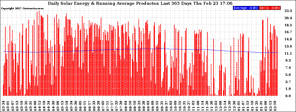 Solar PV/Inverter Performance Daily Solar Energy Production Running Average Last 365 Days