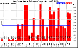 Solar PV/Inverter Performance Daily Solar Energy Production Value