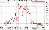 Solar PV/Inverter Performance Daily Energy Production Per Minute