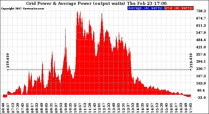 Solar PV/Inverter Performance Inverter Power Output