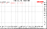 Solar PV/Inverter Performance Grid Voltage