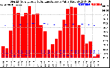 Solar PV/Inverter Performance Monthly Solar Energy Production Value Running Average