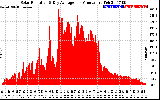 Solar PV/Inverter Performance Solar Radiation & Day Average per Minute