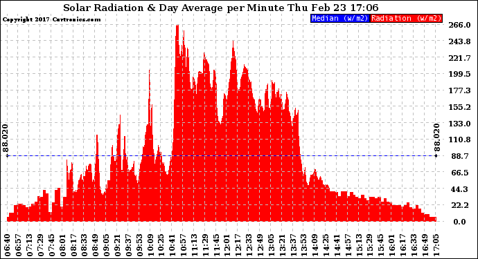 Solar PV/Inverter Performance Solar Radiation & Day Average per Minute