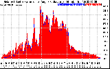 Solar PV/Inverter Performance Solar Radiation & Effective Solar Radiation per Minute