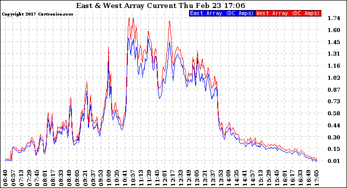 Solar PV/Inverter Performance Photovoltaic Panel Current Output