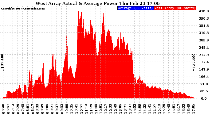 Solar PV/Inverter Performance West Array Actual & Average Power Output