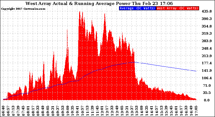 Solar PV/Inverter Performance West Array Actual & Running Average Power Output