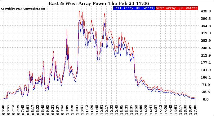 Solar PV/Inverter Performance Photovoltaic Panel Power Output