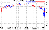 Solar PV/Inverter Performance Photovoltaic Panel Voltage Output