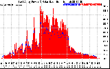 Solar PV/Inverter Performance East Array Power Output & Solar Radiation