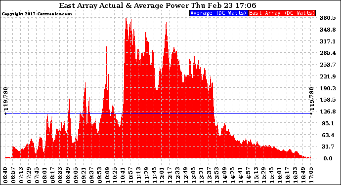 Solar PV/Inverter Performance East Array Actual & Average Power Output