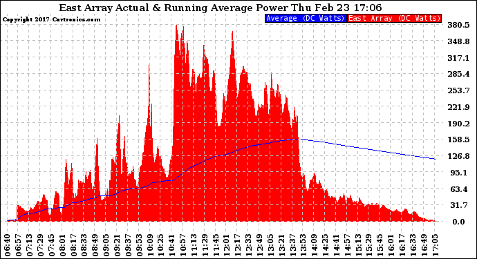 Solar PV/Inverter Performance East Array Actual & Running Average Power Output