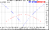 Solar PV/Inverter Performance Sun Altitude Angle & Azimuth Angle