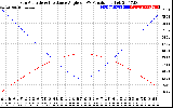 Solar PV/Inverter Performance Sun Altitude Angle & Sun Incidence Angle on PV Panels