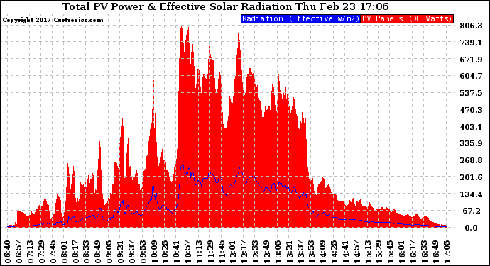 Solar PV/Inverter Performance Total PV Panel Power Output & Effective Solar Radiation