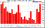 Solar PV/Inverter Performance Weekly Solar Energy Production Value