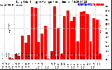 Solar PV/Inverter Performance Daily Solar Energy Production