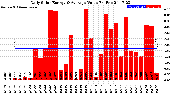 Solar PV/Inverter Performance Daily Solar Energy Production Value