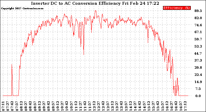 Solar PV/Inverter Performance Inverter DC to AC Conversion Efficiency