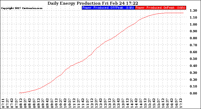 Solar PV/Inverter Performance Daily Energy Production