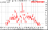 Solar PV/Inverter Performance Daily Energy Production Per Minute