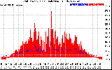 Solar PV/Inverter Performance Grid Power & Solar Radiation