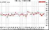 Solar PV/Inverter Performance Grid Voltage