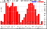 Solar PV/Inverter Performance Monthly Solar Energy Production Average Per Day (KWh)