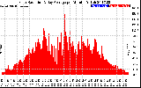 Solar PV/Inverter Performance Solar Radiation & Day Average per Minute