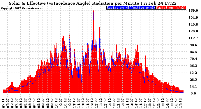 Solar PV/Inverter Performance Solar Radiation & Effective Solar Radiation per Minute