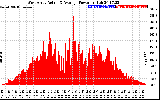 Solar PV/Inverter Performance West Array Actual & Average Power Output