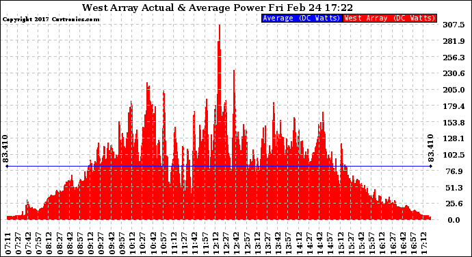 Solar PV/Inverter Performance West Array Actual & Average Power Output