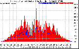 Solar PV/Inverter Performance East Array Power Output & Effective Solar Radiation