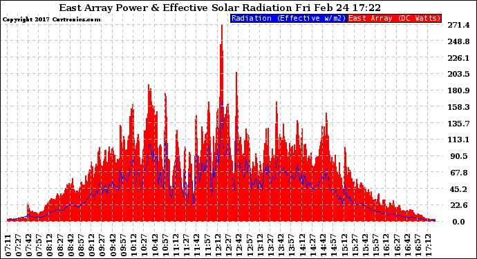 Solar PV/Inverter Performance East Array Power Output & Effective Solar Radiation