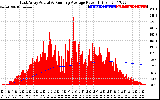 Solar PV/Inverter Performance East Array Actual & Running Average Power Output