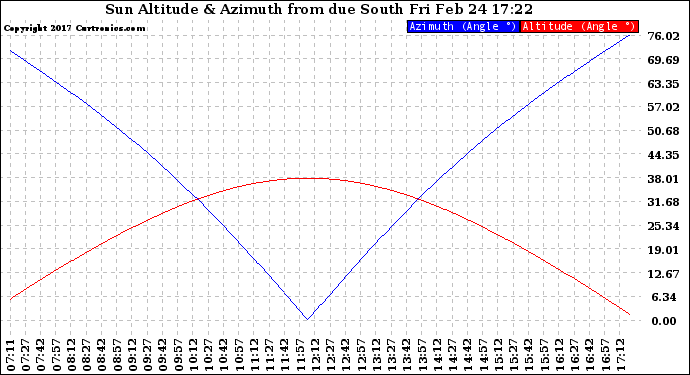 Solar PV/Inverter Performance Sun Altitude Angle & Azimuth Angle