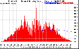 Solar PV/Inverter Performance Total PV Panel & Running Average Power Output