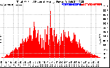 Solar PV/Inverter Performance Total PV Panel Power Output