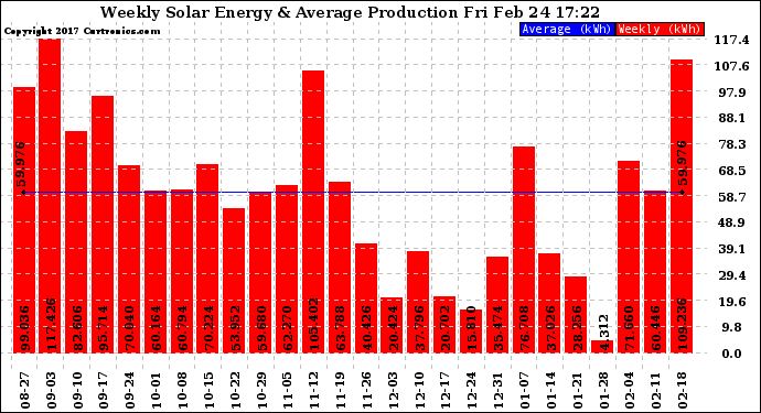 Solar PV/Inverter Performance Weekly Solar Energy Production