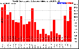 Solar PV/Inverter Performance Weekly Solar Energy Production Value