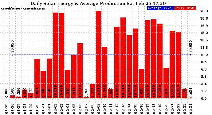 Solar PV/Inverter Performance Daily Solar Energy Production