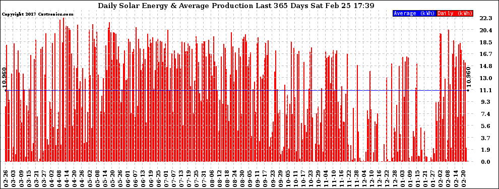 Solar PV/Inverter Performance Daily Solar Energy Production Last 365 Days