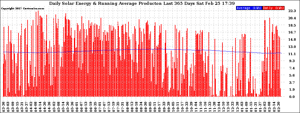 Solar PV/Inverter Performance Daily Solar Energy Production Running Average Last 365 Days