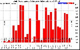 Solar PV/Inverter Performance Daily Solar Energy Production Value