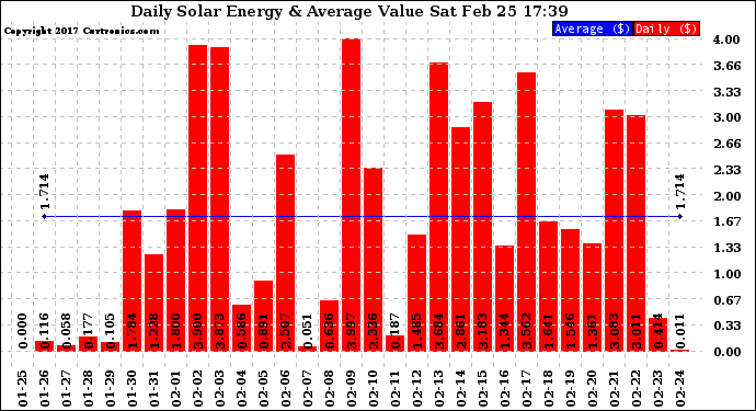 Solar PV/Inverter Performance Daily Solar Energy Production Value