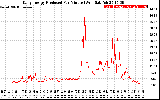 Solar PV/Inverter Performance Daily Energy Production Per Minute