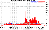 Solar PV/Inverter Performance Grid Power & Solar Radiation